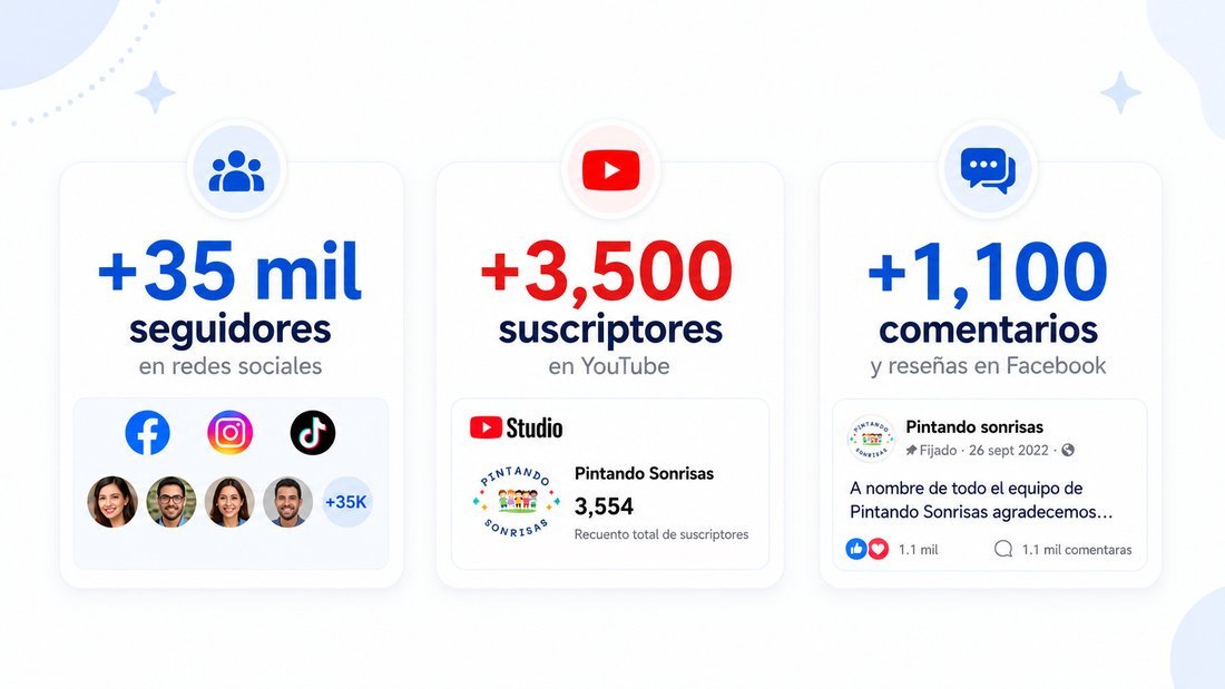 Más de 35 mil seguidores en redes sociales, más de 3,500 suscriptores en YouTube, más de 1,100 comentarios y reseñas en Facebook